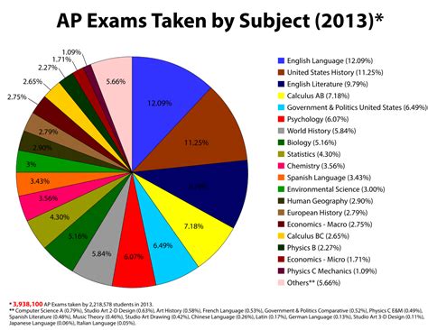 how much is ap test